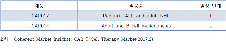 JUno THERAPEUTICS, INC. 파이프라인 현황.jpg
